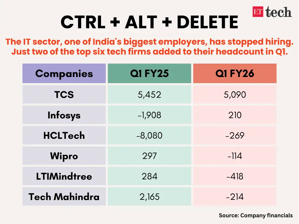 IT hiring IT hiring